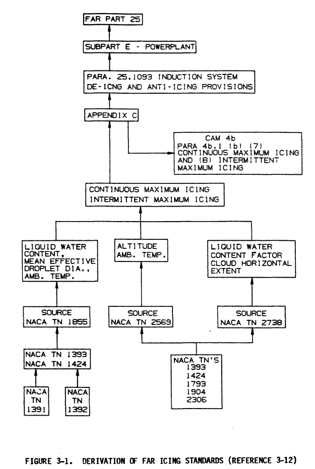 Figure 3-1 Derivation of FAR Icing Standards